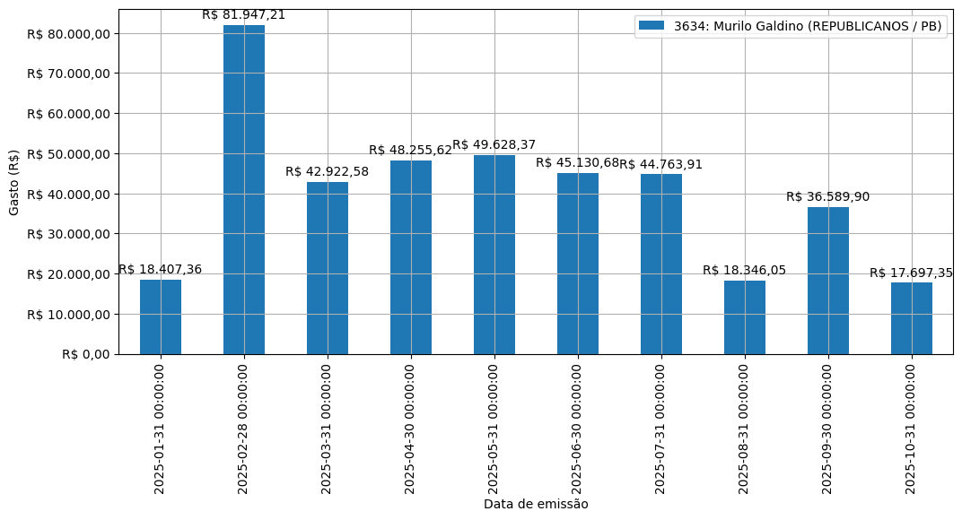 Gráfico com gastos líqüidos diários de Murilo Galdino (REPUBLICANOS/PB) em 2025.