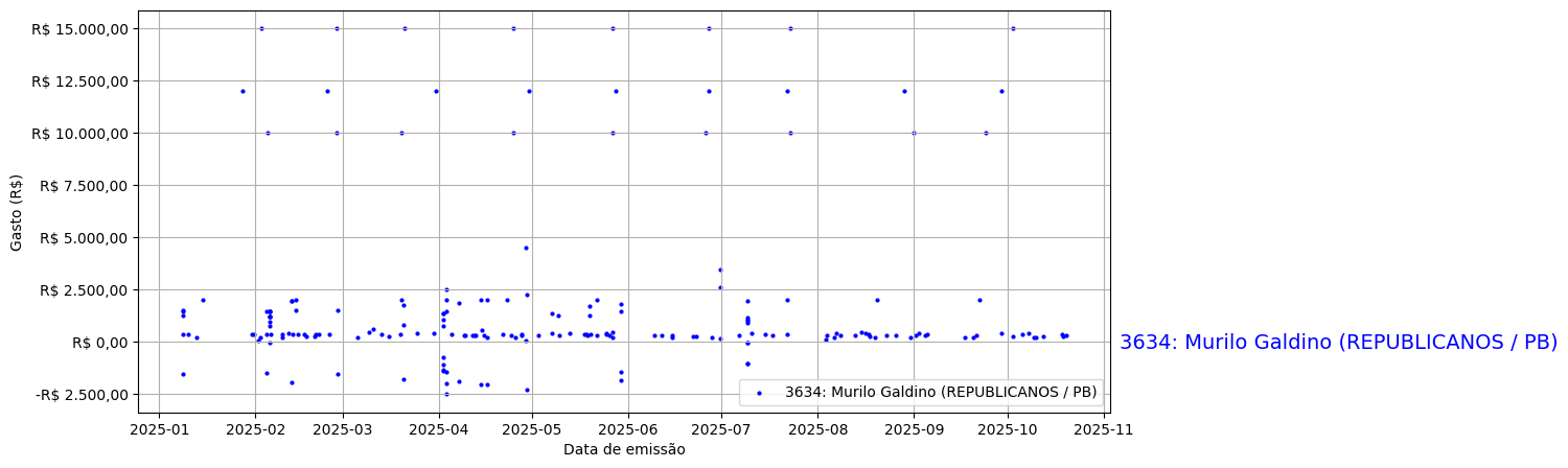 Gráfico com gastos líqüidos diários de Murilo Galdino (REPUBLICANOS/PB) em 2025.