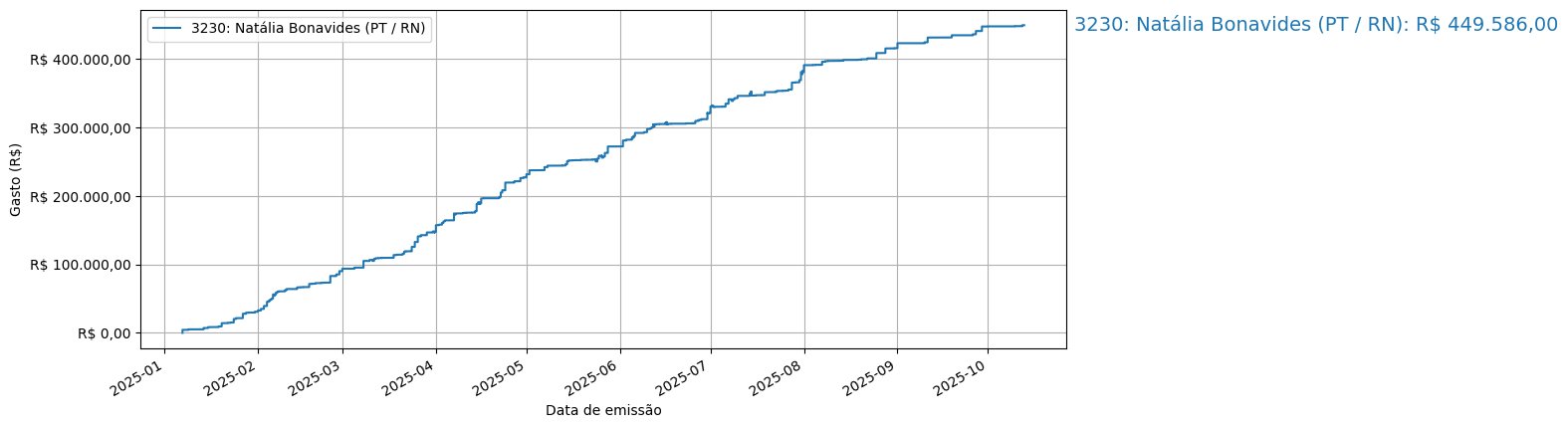 Gráfico com gastos líqüidos cumulativos de Natália Bonavides (PT/RN) em 2025.