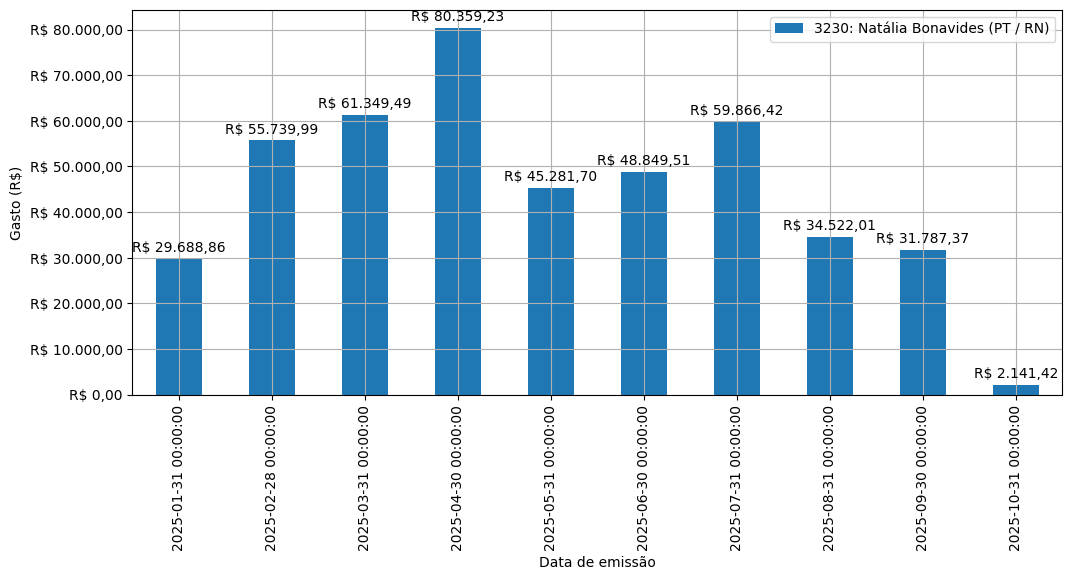 Gráfico com gastos líqüidos diários de Natália Bonavides (PT/RN) em 2025.
