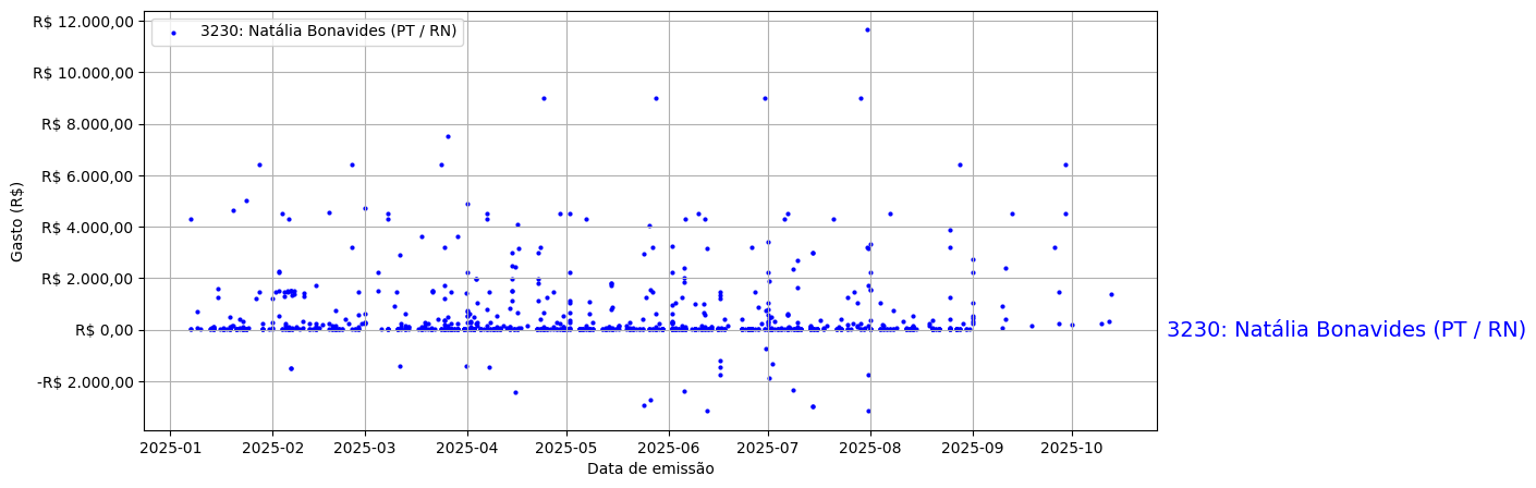 Gráfico com gastos líqüidos diários de Natália Bonavides (PT/RN) em 2025.