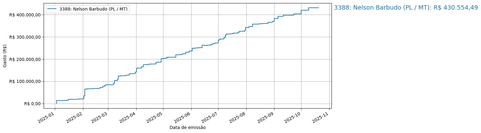Gráfico com gastos líqüidos cumulativos de Nelson Barbudo (PL/MT) em 2025.