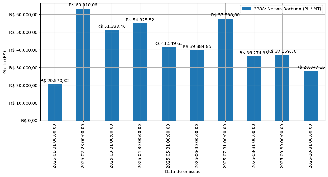 Gráfico com gastos líqüidos diários de Nelson Barbudo (PL/MT) em 2025.