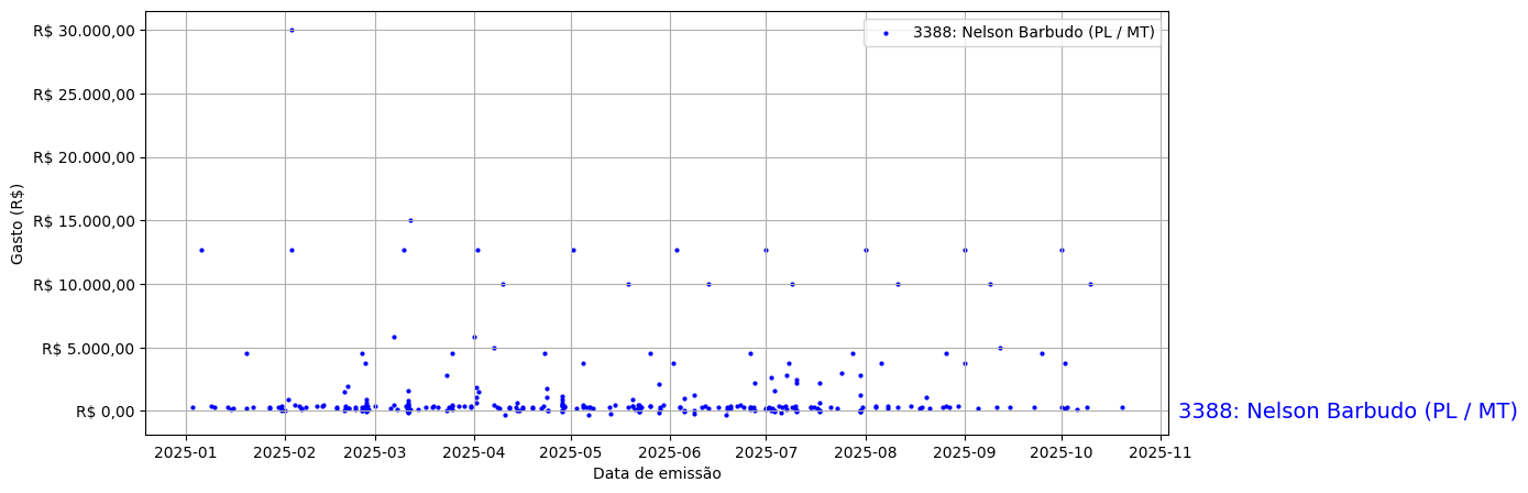 Gráfico com gastos líqüidos diários de Nelson Barbudo (PL/MT) em 2025.