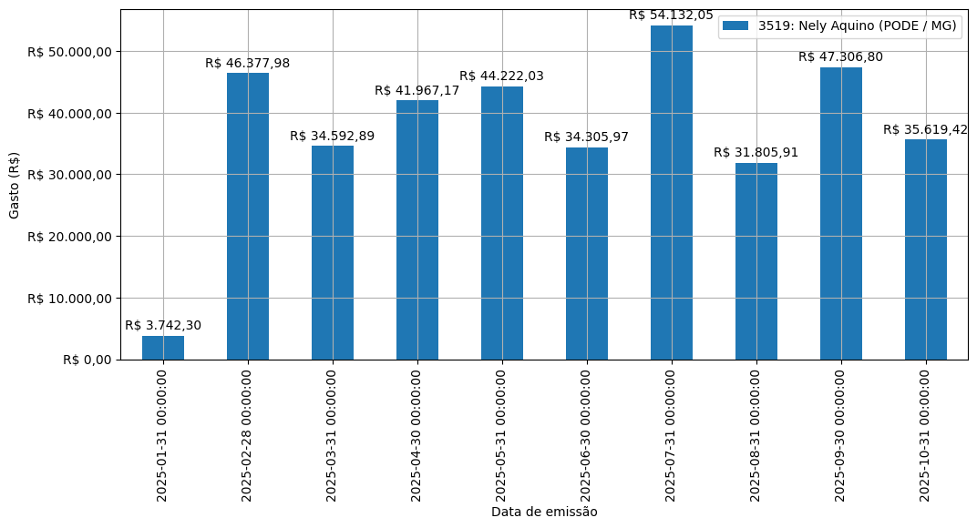 Gráfico com gastos líqüidos diários de Nely Aquino (PODE/MG) em 2025.