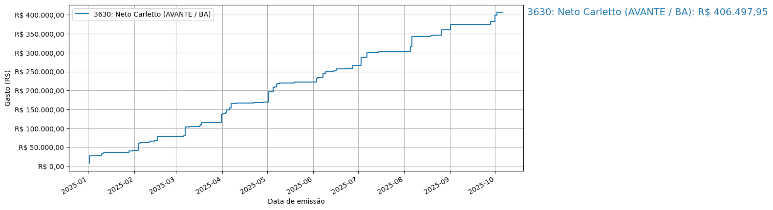 Gráfico com gastos líqüidos cumulativos de Neto Carletto (AVANTE/BA) em 2025.