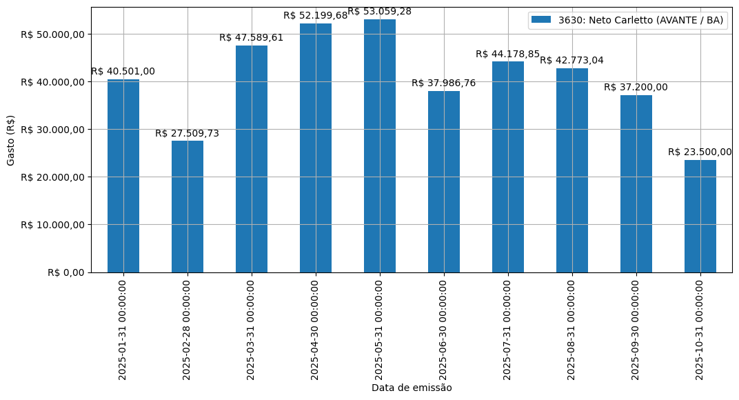 Gráfico com gastos líqüidos diários de Neto Carletto (AVANTE/BA) em 2025.