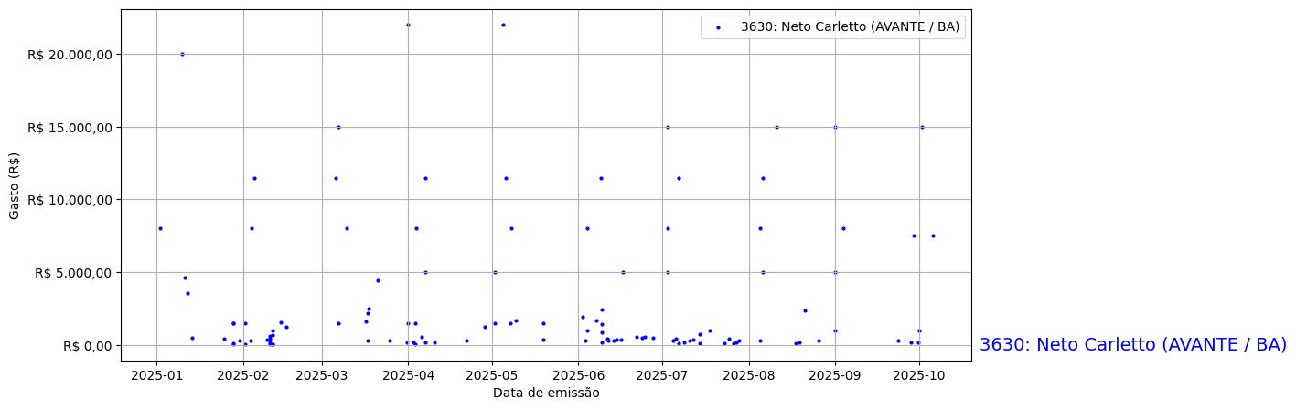 Gráfico com gastos líqüidos diários de Neto Carletto (AVANTE/BA) em 2025.