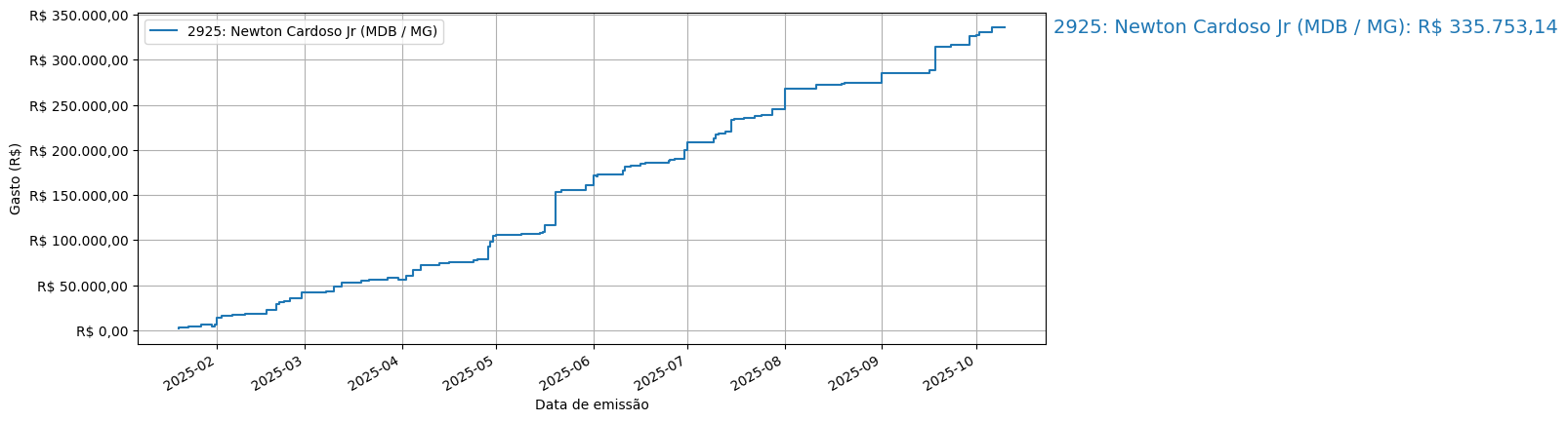 Gráfico com gastos líqüidos cumulativos de Newton Cardoso Jr (MDB/MG) em 2025.