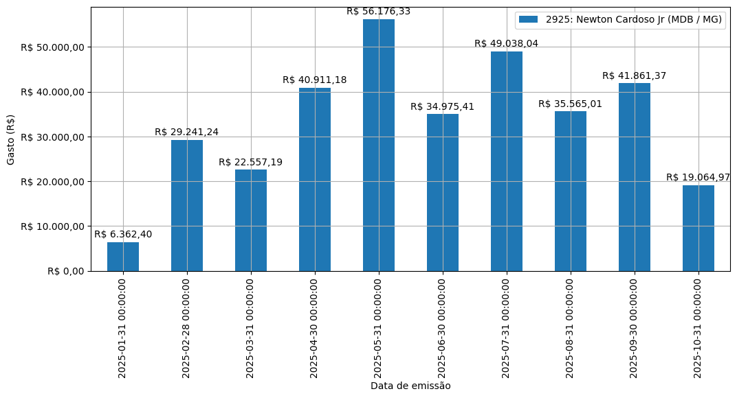 Gráfico com gastos líqüidos diários de Newton Cardoso Jr (MDB/MG) em 2025.