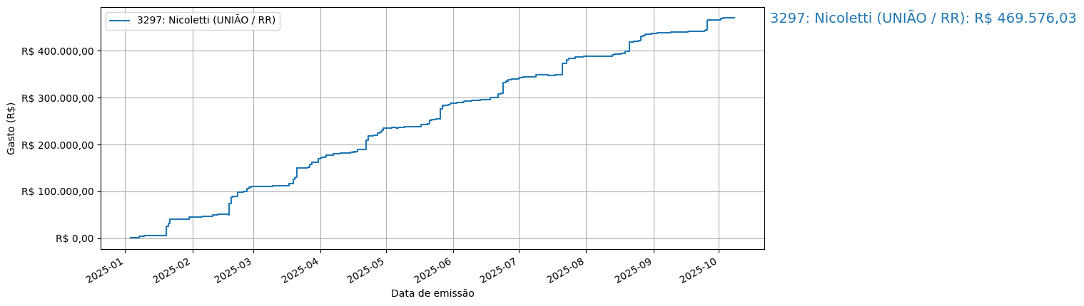 Gráfico com gastos líqüidos cumulativos de Nicoletti (UNIÃO/RR) em 2025.