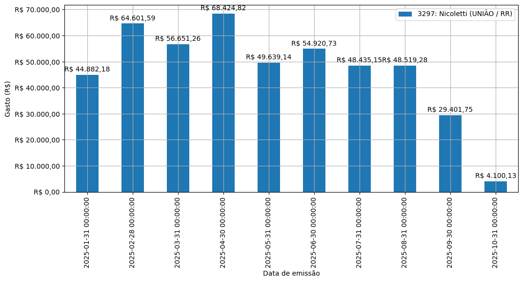 Gráfico com gastos líqüidos diários de Nicoletti (UNIÃO/RR) em 2025.