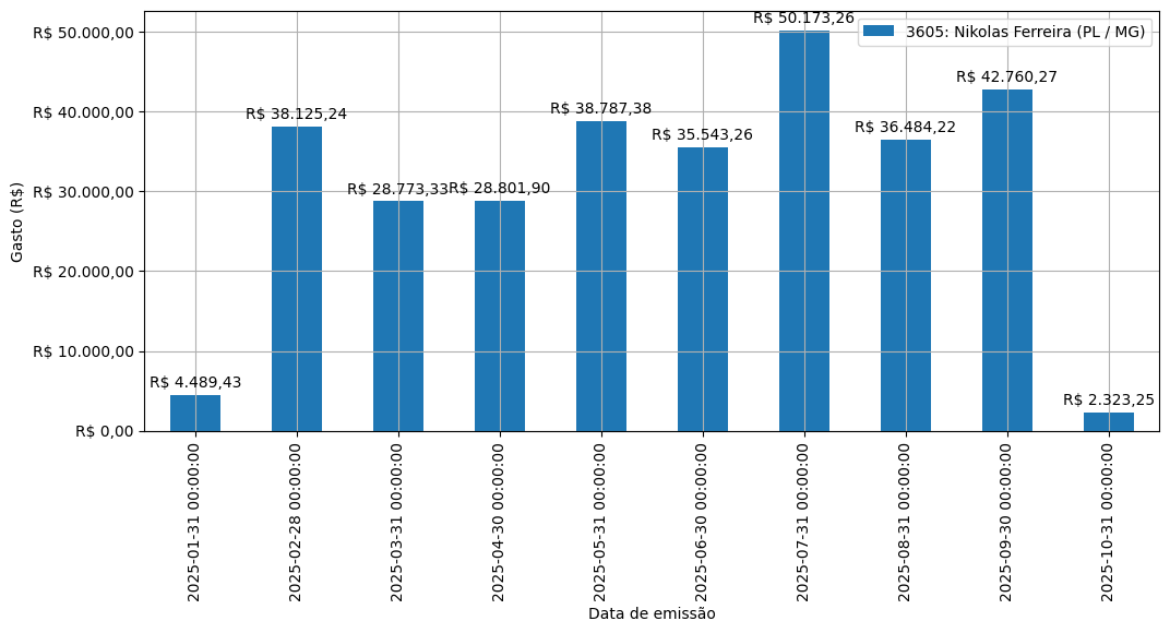 Gráfico com gastos líqüidos diários de Nikolas Ferreira (PL/MG) em 2025.