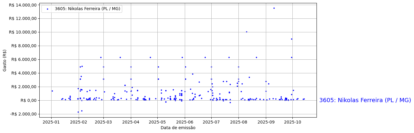 Gráfico com gastos líqüidos diários de Nikolas Ferreira (PL/MG) em 2025.