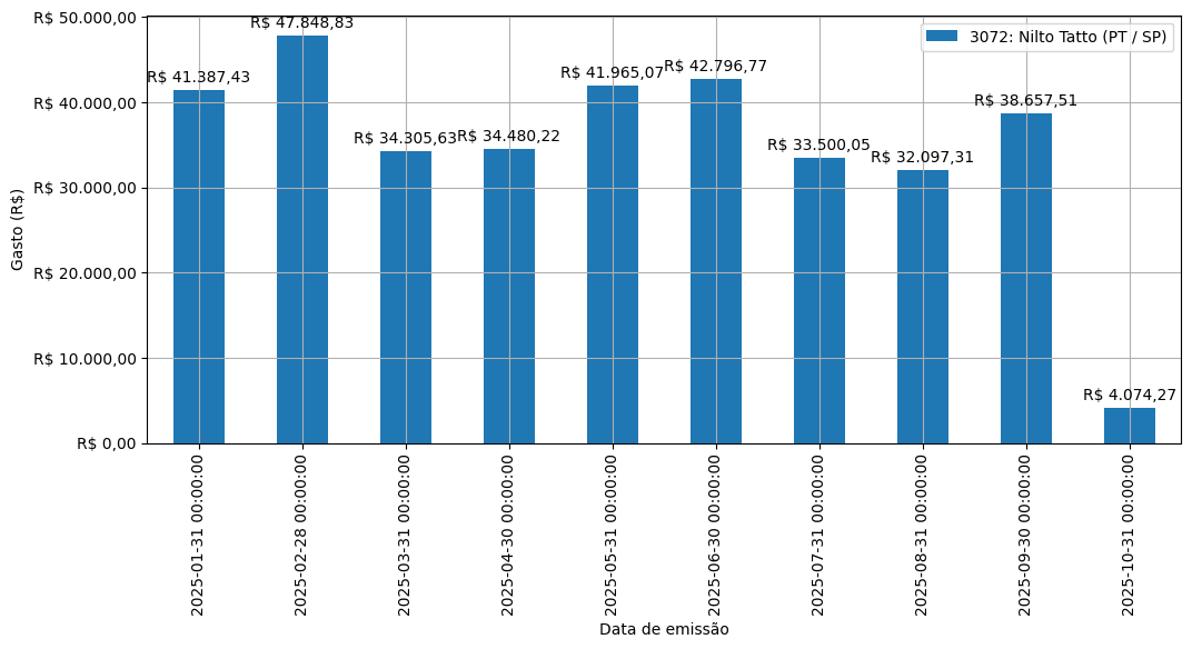Gráfico com gastos líqüidos diários de Nilto Tatto (PT/SP) em 2025.