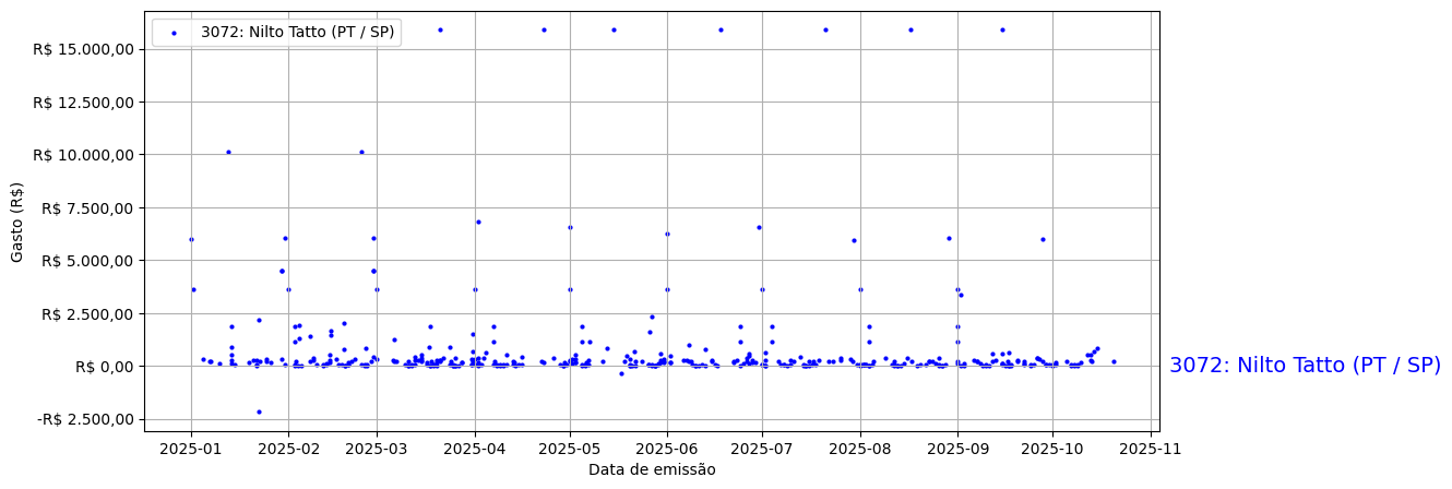 Gráfico com gastos líqüidos diários de Nilto Tatto (PT/SP) em 2025.