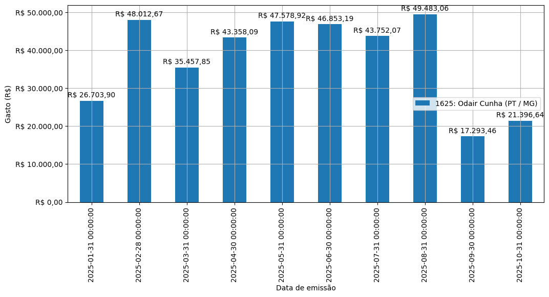 Gráfico com gastos líqüidos diários de Odair Cunha (PT/MG) em 2025.