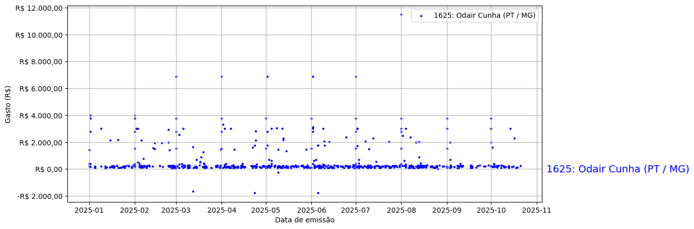 Gráfico com gastos líqüidos diários de Odair Cunha (PT/MG) em 2025.
