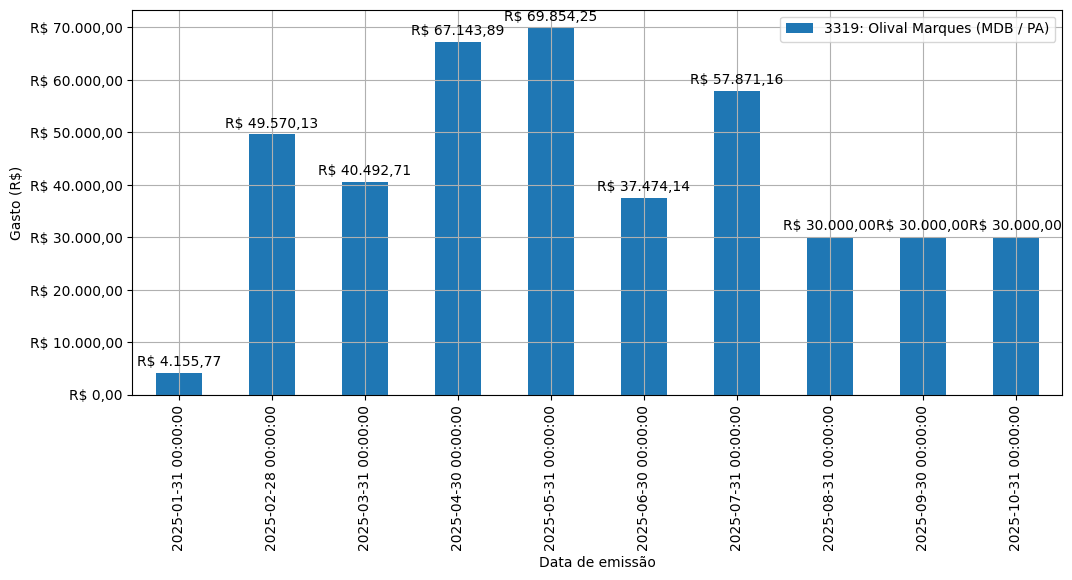 Gráfico com gastos líqüidos diários de Olival Marques (MDB/PA) em 2025.
