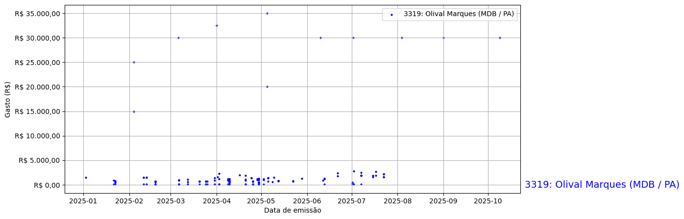 Gráfico com gastos líqüidos diários de Olival Marques (MDB/PA) em 2025.
