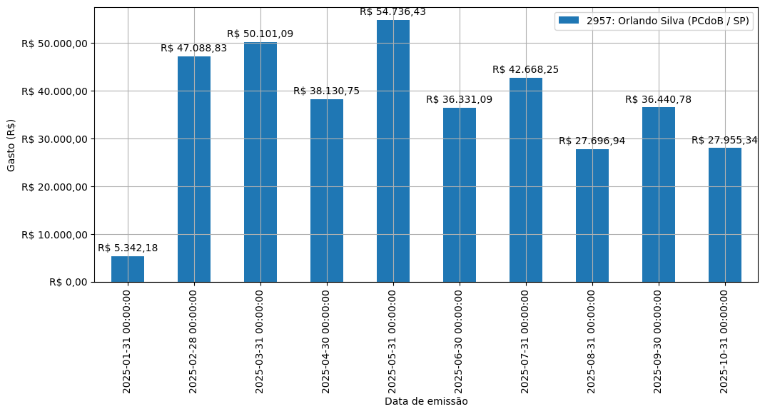 Gráfico com gastos líqüidos diários de Orlando Silva (PCdoB/SP) em 2025.