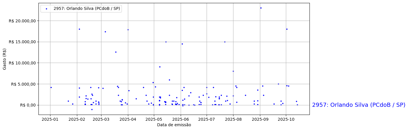 Gráfico com gastos líqüidos diários de Orlando Silva (PCdoB/SP) em 2025.