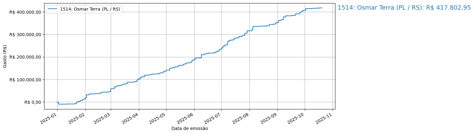 Gráfico com gastos líqüidos cumulativos de Osmar Terra (PL/RS) em 2025.