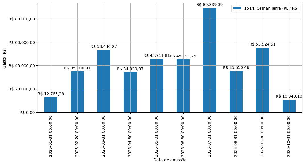 Gráfico com gastos líqüidos diários de Osmar Terra (PL/RS) em 2025.