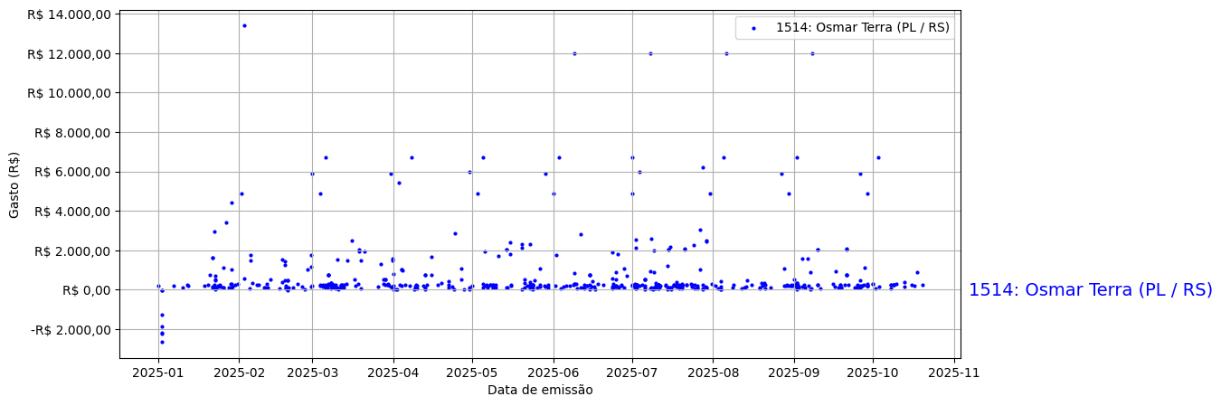 Gráfico com gastos líqüidos diários de Osmar Terra (PL/RS) em 2025.