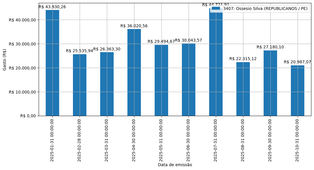 Gráfico com gastos líqüidos diários de Ossesio Silva (REPUBLICANOS/PE) em 2025.