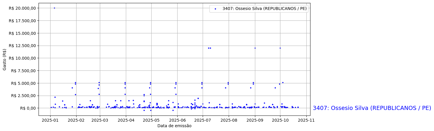 Gráfico com gastos líqüidos diários de Ossesio Silva (REPUBLICANOS/PE) em 2025.