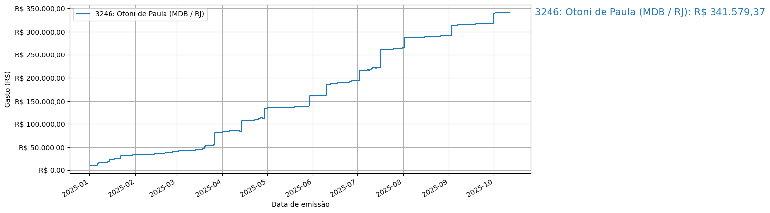 Gráfico com gastos líqüidos cumulativos de Otoni de Paula (MDB/RJ) em 2025.