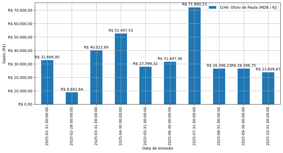 Gráfico com gastos líqüidos diários de Otoni de Paula (MDB/RJ) em 2025.