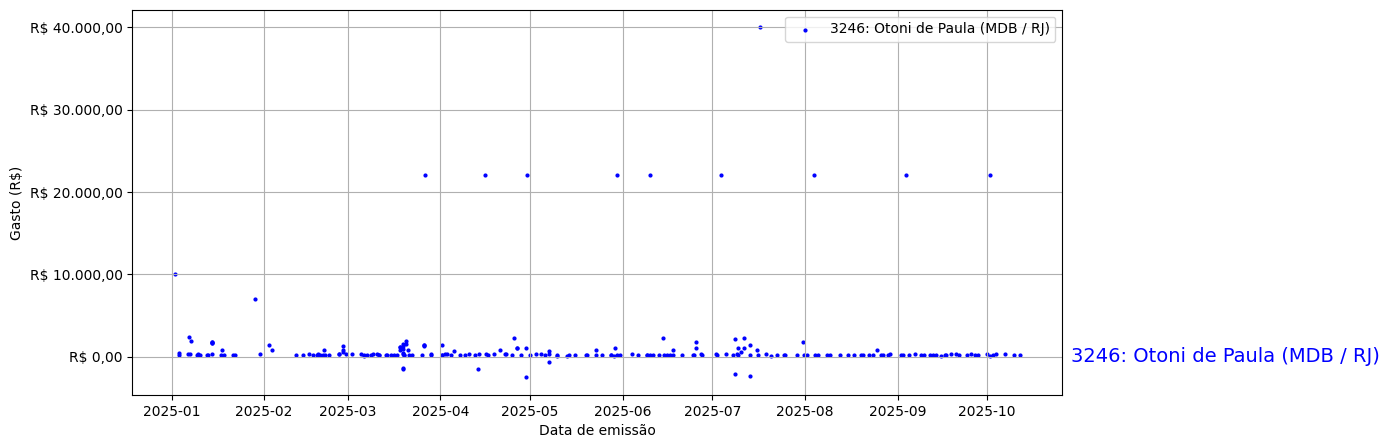 Gráfico com gastos líqüidos diários de Otoni de Paula (MDB/RJ) em 2025.
