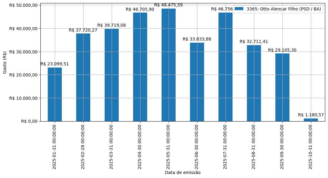 Gráfico com gastos líqüidos diários de Otto Alencar Filho (PSD/BA) em 2025.