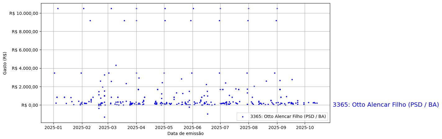 Gráfico com gastos líqüidos diários de Otto Alencar Filho (PSD/BA) em 2025.