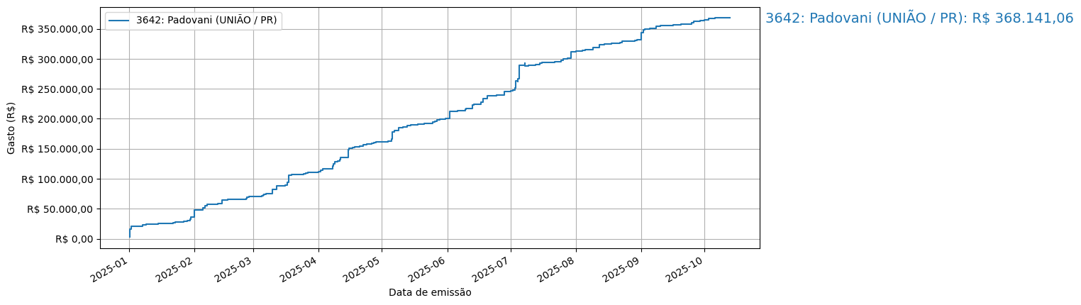 Gráfico com gastos líqüidos cumulativos de Padovani (UNIÃO/PR) em 2025.