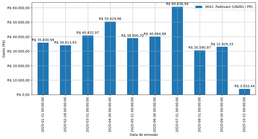 Gráfico com gastos líqüidos diários de Padovani (UNIÃO/PR) em 2025.