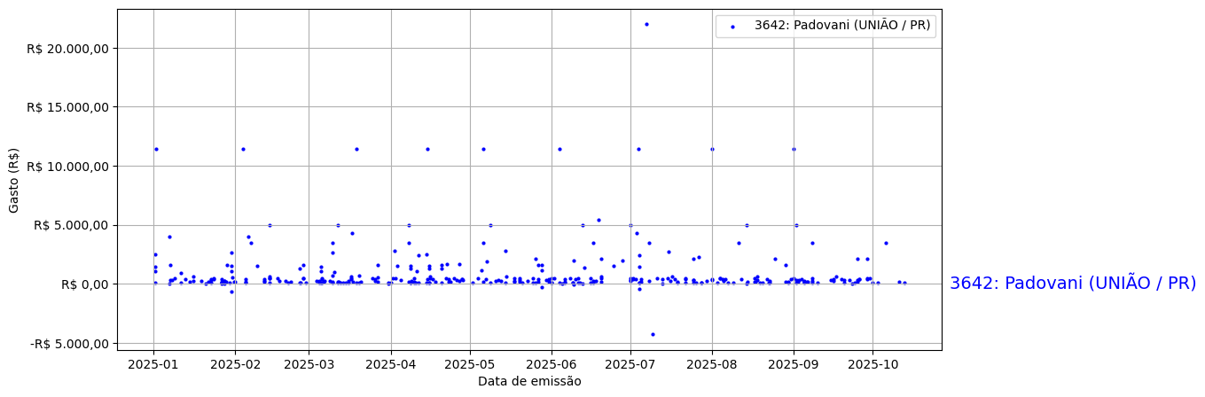 Gráfico com gastos líqüidos diários de Padovani (UNIÃO/PR) em 2025.