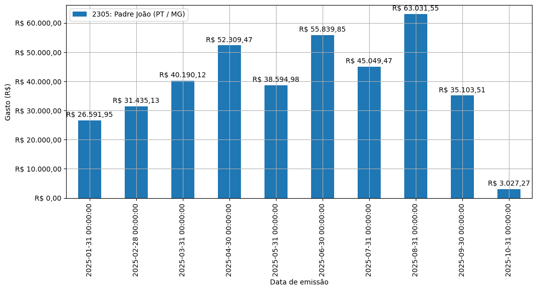 Gráfico com gastos líqüidos diários de Padre João (PT/MG) em 2025.