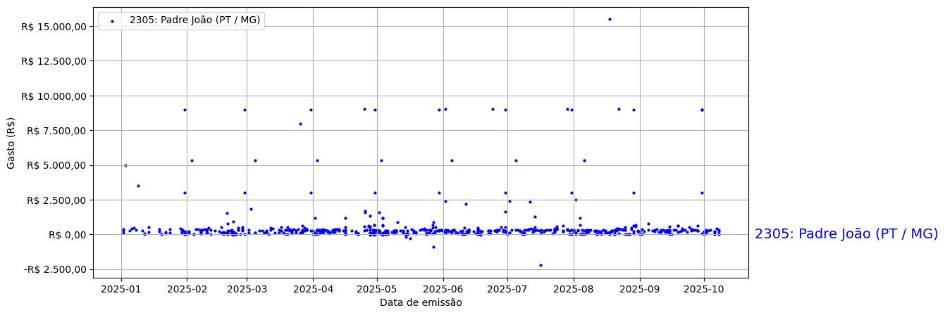 Gráfico com gastos líqüidos diários de Padre João (PT/MG) em 2025.