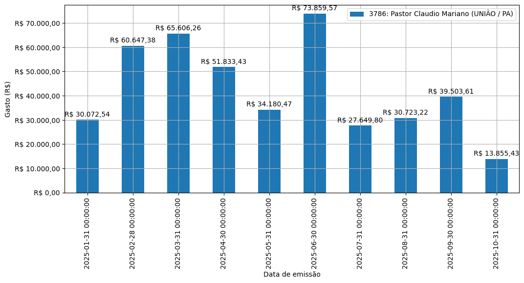 Gráfico com gastos líqüidos diários de Pastor Claudio Mariano (UNIÃO/PA) em 2025.
