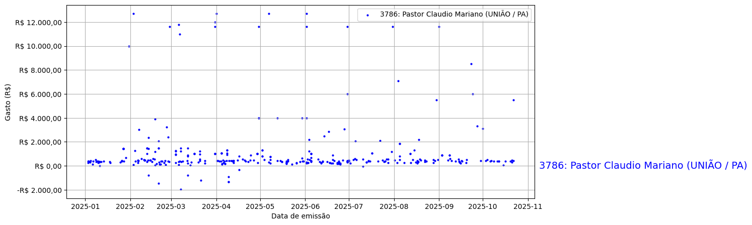 Gráfico com gastos líqüidos diários de Pastor Claudio Mariano (UNIÃO/PA) em 2025.