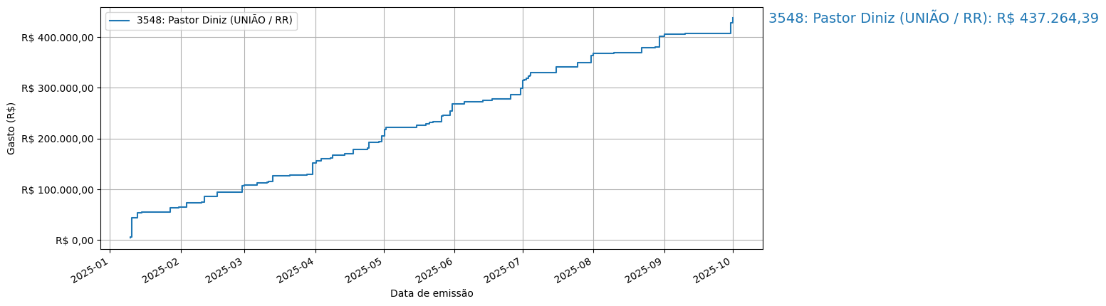 Gráfico com gastos líqüidos cumulativos de Pastor Diniz (UNIÃO/RR) em 2025.