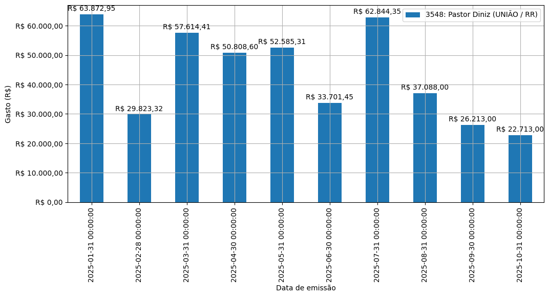 Gráfico com gastos líqüidos diários de Pastor Diniz (UNIÃO/RR) em 2025.