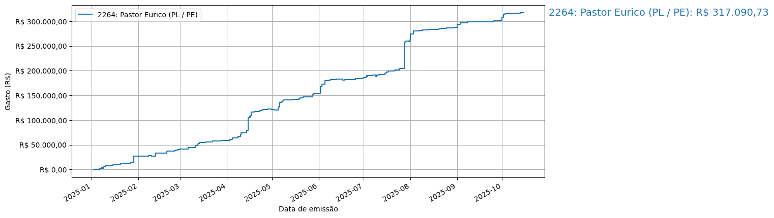 Gráfico com gastos líqüidos cumulativos de Pastor Eurico (PL/PE) em 2025.