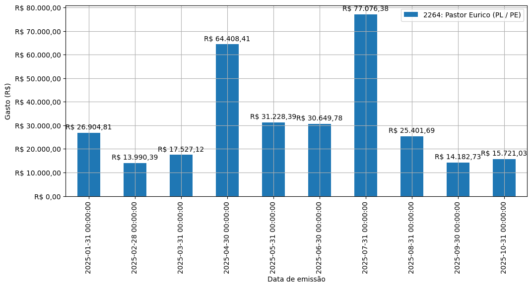 Gráfico com gastos líqüidos diários de Pastor Eurico (PL/PE) em 2025.