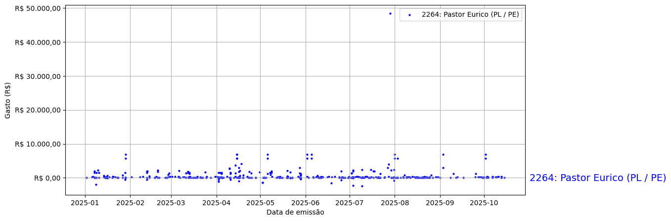 Gráfico com gastos líqüidos diários de Pastor Eurico (PL/PE) em 2025.