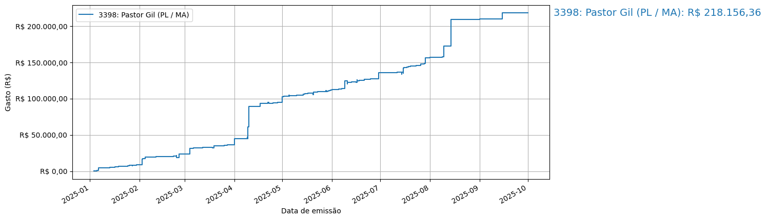 Gráfico com gastos líqüidos cumulativos de Pastor Gil (PL/MA) em 2025.