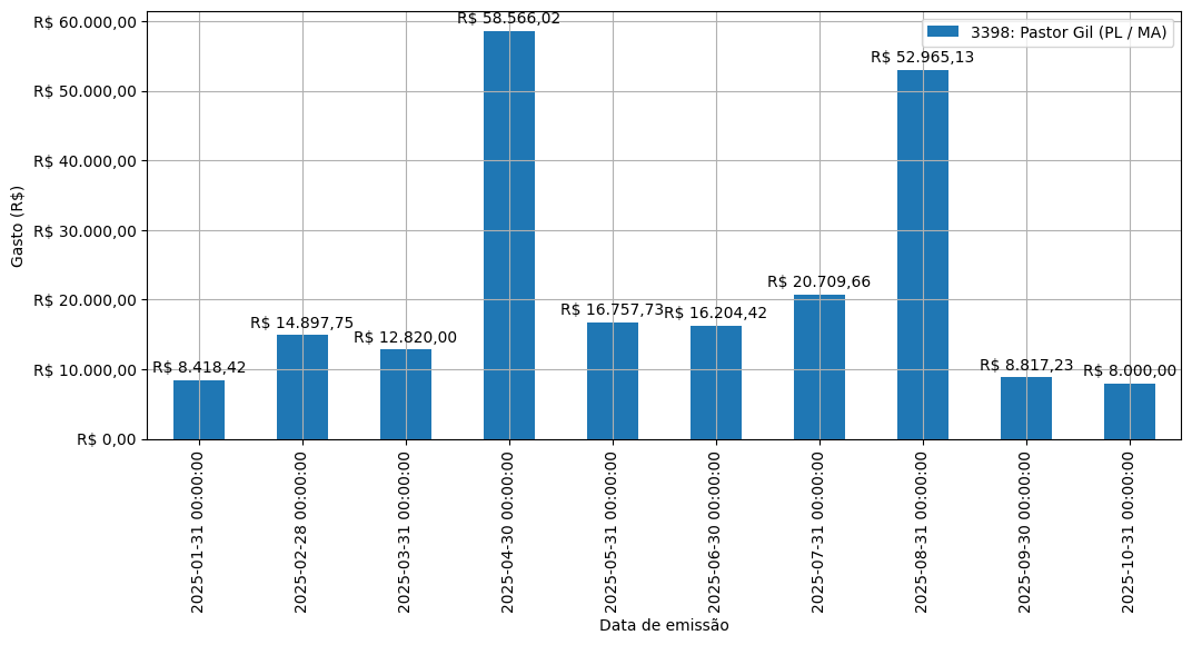 Gráfico com gastos líqüidos diários de Pastor Gil (PL/MA) em 2025.
